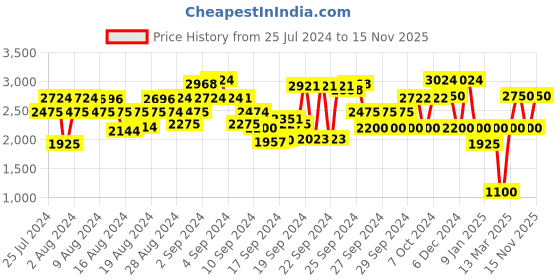 ajio.com clarks Laser-Cut Slingback Block Heels clarks Price History Graph from 25 Jul 2024 to 15 Nov 2025