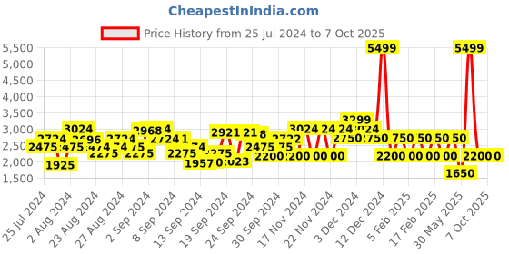 ajio.com clarks Laser-Cut Slingback Block Heels clarks Price History Graph from 25 Jul 2024 to 7 Oct 2025