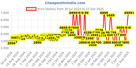 ajio.com clarks LaureateStepII Slip-On Shoes clarks Price History Graph from 30 Jul 2024 to 27 Oct 2025