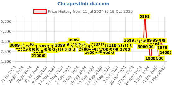 ajio.com clarks Leather Formal Derby Shoes clarks Price History Graph from 11 Jul 2024 to 17 Oct 2025