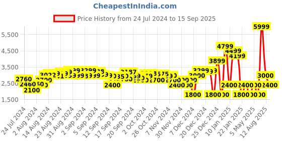 ajio.com clarks Leather Lace-Up Casual Shoes clarks Price History Graph from 24 Jul 2024 to 15 Sep 2025