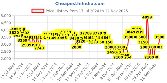 ajio.com clarks Leather Lace-Up Shoes clarks Price History Graph from 17 Jul 2024 to 12 Nov 2025