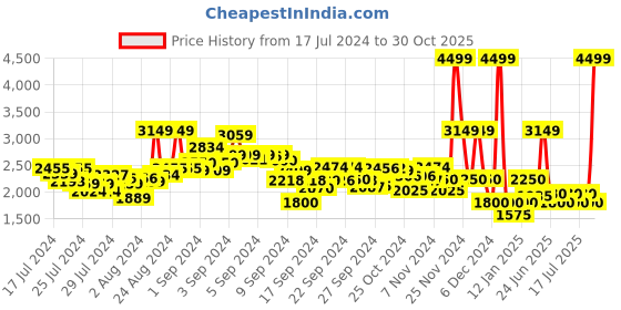 ajio.com clarks Leather Sandals with Velcro Closure clarks Price History Graph from 17 Jul 2024 to 30 Oct 2025