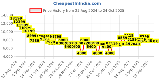 ajio.com clarks Leather Slip-On Casual Shoes clarks Price History Graph from 23 Aug 2024 to 24 Oct 2025