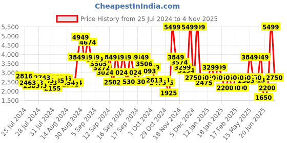 ajio.com clarks Leather Slip-On Shoes with Knotted Accent clarks Price History Graph from 25 Jul 2024 to 4 Nov 2025