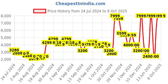ajio.com clarks Linnae Slip-On Block Heeled Pumps clarks Price History Graph from 24 Jul 2024 to 8 Oct 2025