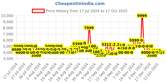ajio.com clarks Low-Top Lace-Up Shoes clarks Price History Graph from 17 Jul 2024 to 16 Oct 2025