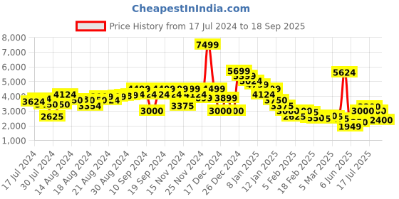 ajio.com clarks Malwood Easy Slip-On Casual Shoes clarks Price History Graph from 17 Jul 2024 to 18 Sep 2025