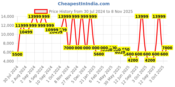 ajio.com clarks Maye Shine Knee-Length Boots clarks Price History Graph from 30 Jul 2024 to 8 Nov 2025