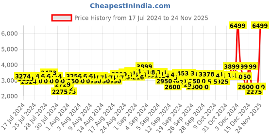 ajio.com clarks Men Bolton Free II Slip-On Shoes clarks Price History Graph from 17 Jul 2024 to 24 Nov 2025