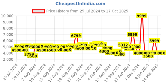 ajio.com clarks Men Desert Evo Boots clarks Price History Graph from 25 Jul 2024 to 16 Oct 2025