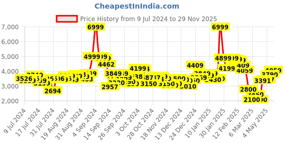 ajio.com clarks Men Flexway Step Low-Top Slip-On Shoes clarks Price History Graph from 9 Jul 2024 to 29 Nov 2025