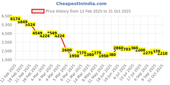 ajio.com clarks Men Juliet Aster Slip-On Moccasins clarks Price History Graph from 12 Feb 2025 to 31 Oct 2025