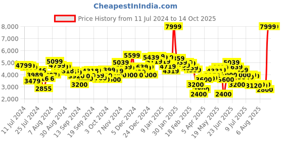 ajio.com clarks Men Karlock Trim Slip-On Formal Shoes clarks Price History Graph from 11 Jul 2024 to 14 Oct 2025
