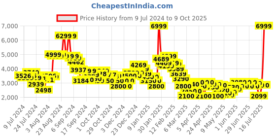ajio.com clarks Men Markman Slip-On Shoes clarks Price History Graph from 9 Jul 2024 to 9 Oct 2025