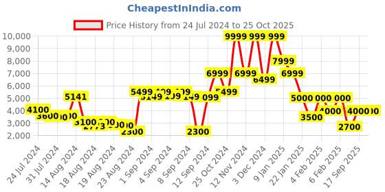 ajio.com clarks Men Nature 5 Tie Leather Shoes clarks Price History Graph from 24 Jul 2024 to 25 Oct 2025