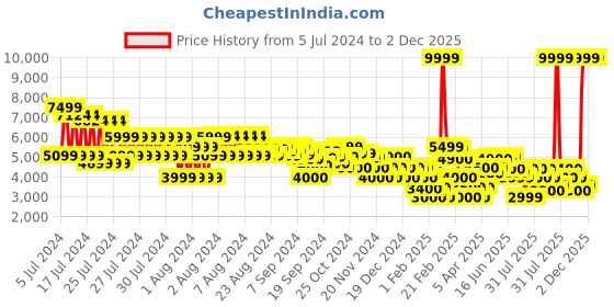 ajio.com clarks Men Nature X Ease Low-Top Slip-On Sneakers clarks Price History Graph from 5 Jul 2024 to 2 Dec 2025