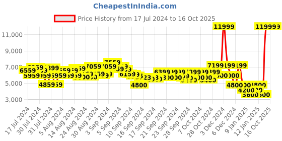 ajio.com clarks Men Nature X One Leather Lace-Up Sneakers clarks Price History Graph from 17 Jul 2024 to 15 Oct 2025
