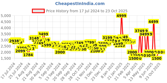 ajio.com clarks Men Penryn Loop Toe-Ring Sandals clarks Price History Graph from 17 Jul 2024 to 23 Oct 2025