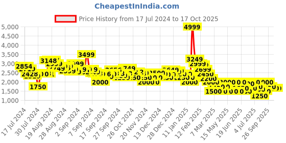 ajio.com clarks Men Penryn Loop Toe-Ring Sandals clarks Price History Graph from 17 Jul 2024 to 16 Oct 2025