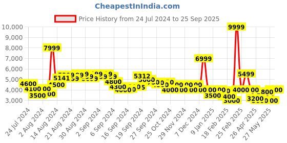 ajio.com clarks Men Round-Toe Lace-Up Sneakers clarks Price History Graph from 24 Jul 2024 to 25 Sep 2025