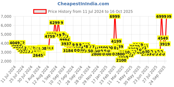 ajio.com clarks Men Slip-On Shoes clarks Price History Graph from 11 Jul 2024 to 16 Oct 2025
