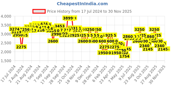 ajio.com clarks Men Slip-On Shoes clarks Price History Graph from 17 Jul 2024 to 30 Nov 2025