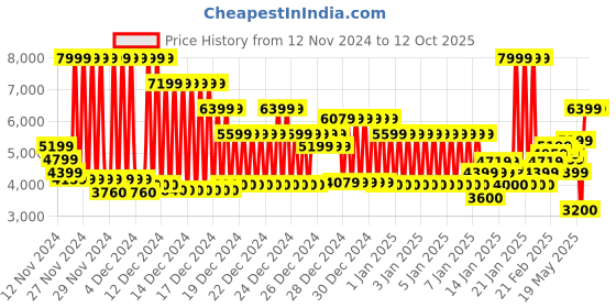 ajio.com clarks Men Torford Easy Slip-On Shoes clarks Price History Graph from 12 Nov 2024 to 11 Oct 2025