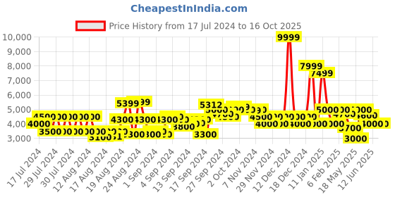 ajio.com clarks Men TrackFlex Path Lace-Up Shoes clarks Price History Graph from 17 Jul 2024 to 15 Oct 2025