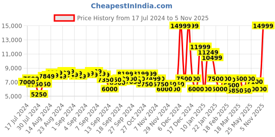 ajio.com clarks Men Wallabee Lace-Up Shoes clarks Price History Graph from 17 Jul 2024 to 5 Nov 2025