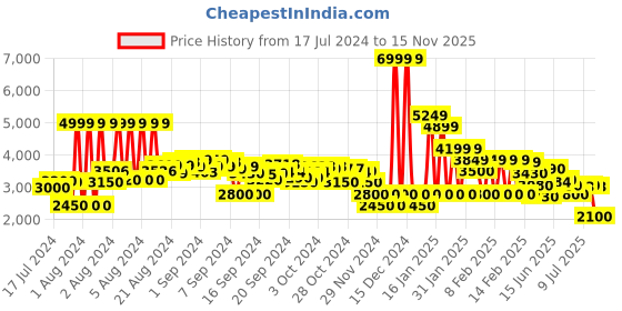 ajio.com clarks Men Wenham Cap II Derby Shoes clarks Price History Graph from 17 Jul 2024 to 15 Nov 2025