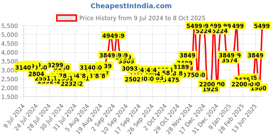 ajio.com clarks Metallic Leather Slip-On Shoes with Knotted Accent clarks Price History Graph from 9 Jul 2024 to 8 Oct 2025