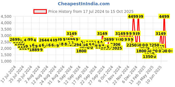 ajio.com clarks Metallic Slip-On Flat Sandals clarks Price History Graph from 17 Jul 2024 to 15 Oct 2025