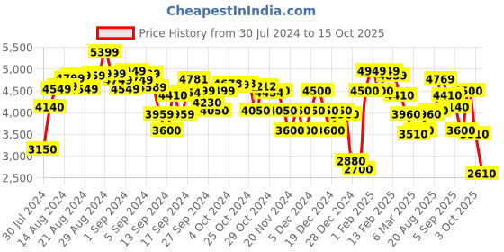 ajio.com clarks Mid-Top Flat Boots clarks Price History Graph from 30 Jul 2024 to 15 Oct 2025