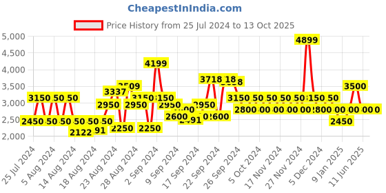 ajio.com clarks Open-Toe Ankle-Strap Block-Heeled Sandals clarks Price History Graph from 25 Jul 2024 to 12 Oct 2025