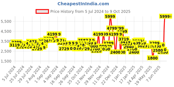 ajio.com clarks Open-Toe Sandals with Velcro Closure clarks Price History Graph from 5 Jul 2024 to 9 Oct 2025