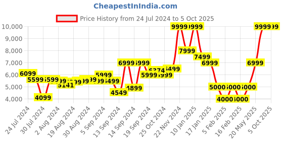 ajio.com clarks Open-Toe Sandals with Velcro Closure clarks Price History Graph from 24 Jul 2024 to 4 Oct 2025