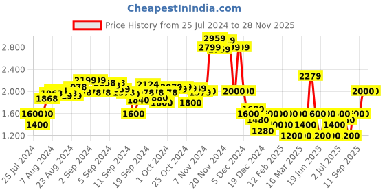ajio.com clarks Open-Toe Thong-Strap Sandals clarks Price History Graph from 25 Jul 2024 to 28 Nov 2025