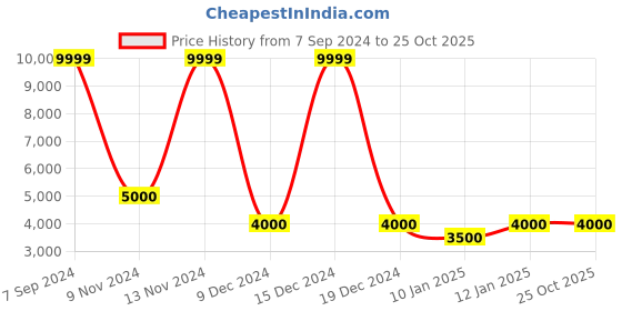 ajio.com clarks OriannaW Move Navy Nubuck Casual Lace-ups clarks Price History Graph from 7 Sep 2024 to 25 Oct 2025