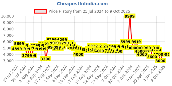 ajio.com clarks OriannaW Move Off White Lea Casual Lace-ups clarks Price History Graph from 25 Jul 2024 to 8 Oct 2025