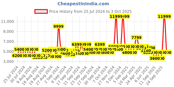 ajio.com clarks Orinoco2 Up Ankle-Length Boots with Zip Closure clarks Price History Graph from 25 Jul 2024 to 3 Oct 2025