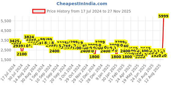 ajio.com clarks Panelled Lace Fastening Derbys clarks Price History Graph from 17 Jul 2024 to 27 Nov 2025