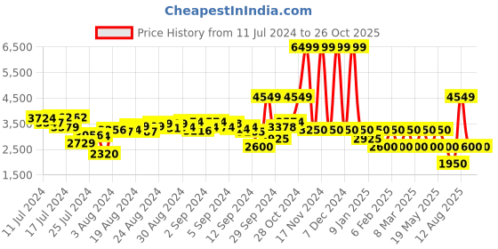ajio.com clarks Panelled Lace-Up Casual Shoes clarks Price History Graph from 11 Jul 2024 to 26 Oct 2025