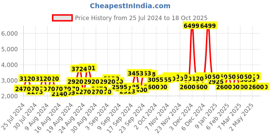 ajio.com clarks Panelled Lace-Up Casual Shoes clarks Price History Graph from 25 Jul 2024 to 18 Oct 2025