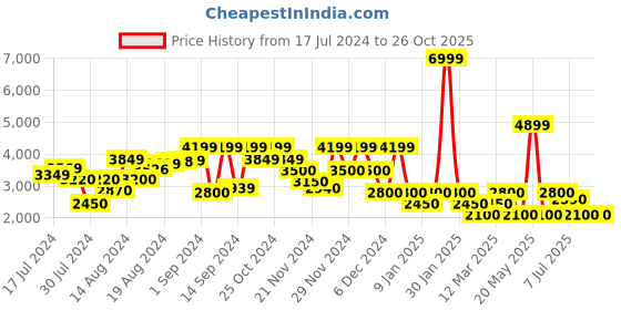 ajio.com clarks Panelled Lace-Up Shoes clarks Price History Graph from 17 Jul 2024 to 26 Oct 2025