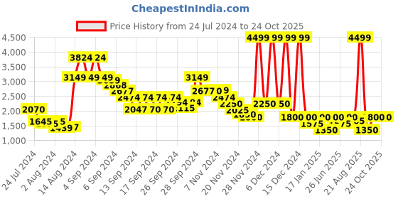 ajio.com clarks Panelled Slide Flat Sandals clarks Price History Graph from 24 Jul 2024 to 24 Oct 2025