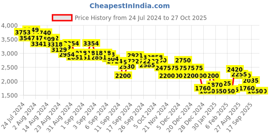 ajio.com clarks Panelled Slip-On Casual Shoes clarks Price History Graph from 24 Jul 2024 to 26 Oct 2025