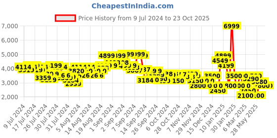 ajio.com clarks Penny Driving Loafers clarks Price History Graph from 9 Jul 2024 to 23 Oct 2025