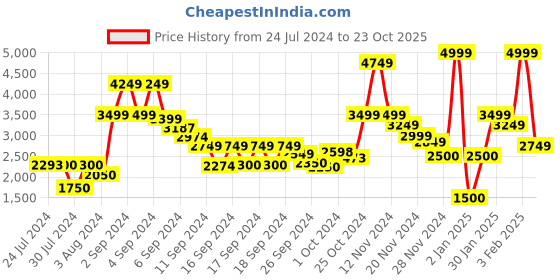 ajio.com clarks Perforated Derby Formal Shoes clarks Price History Graph from 24 Jul 2024 to 23 Oct 2025