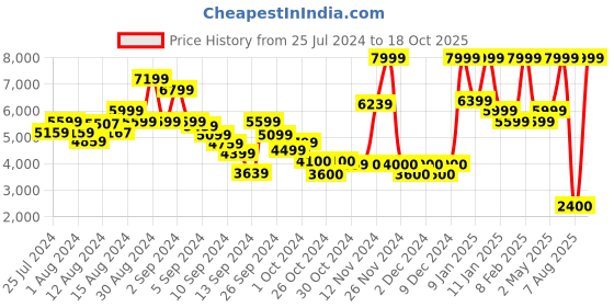 ajio.com clarks Pointed-Toe Chunky-Heeled Pumps clarks Price History Graph from 25 Jul 2024 to 18 Oct 2025